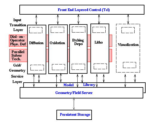 Suprem OO7 Architecture